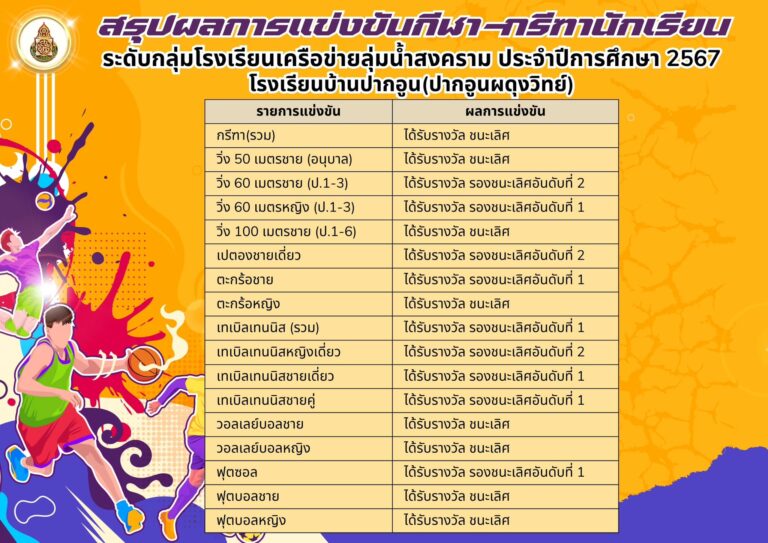 สรุปผลการแข่งขันกีฬา-กรีฑานักเรียนระดับกลุ่มโรงเรียนเครือข่ายลุ่มน้ำสงคราม ประจำปีการศึกษา 2567